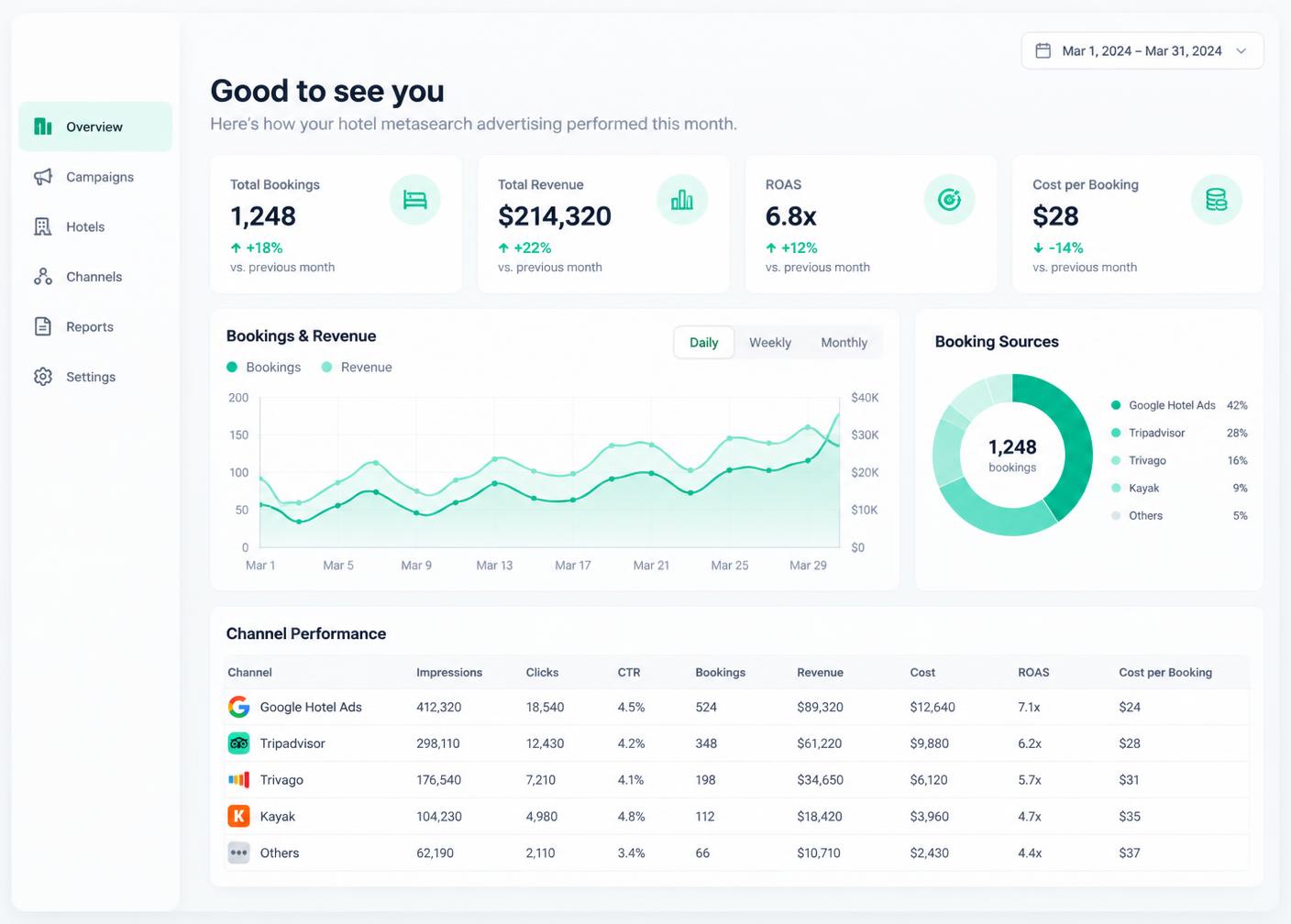 Metadesk dashboard showing metasearch channel performance